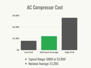 Is It Worth Replacing Compressor on Ac Unit in Car?