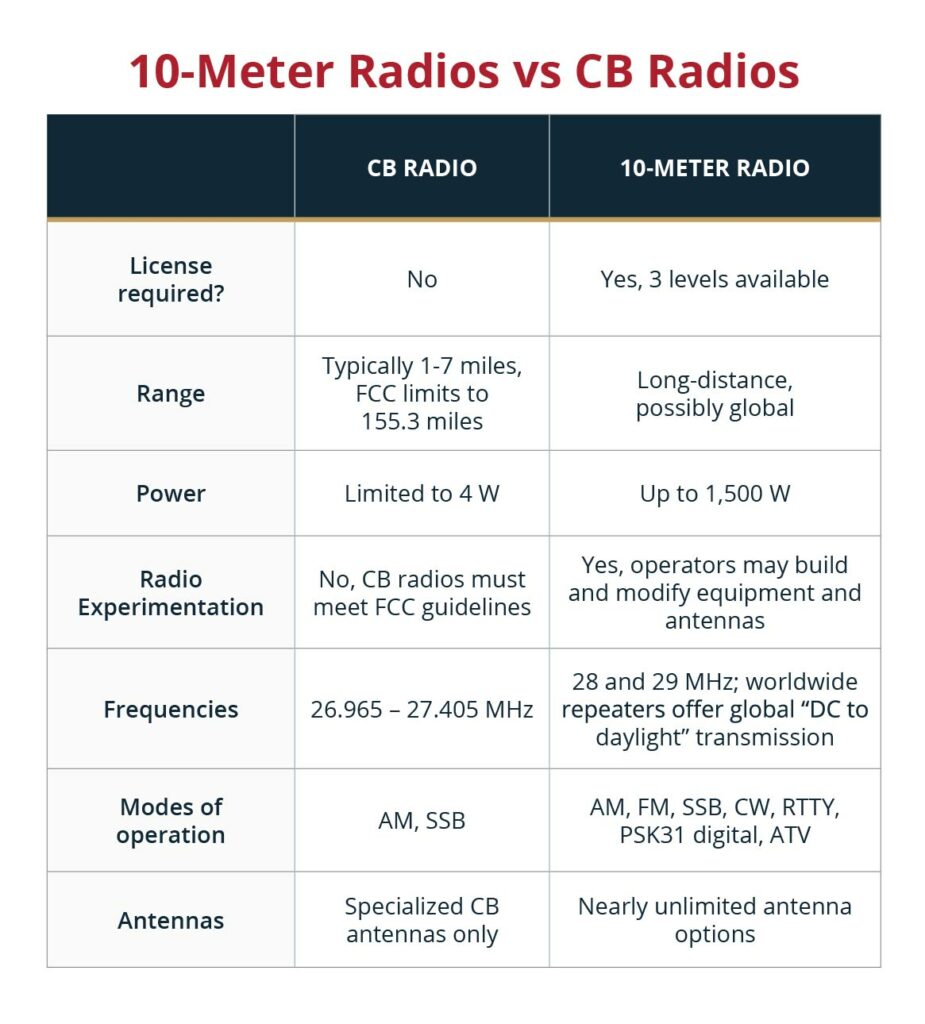 Can I Use A 10 Meter Radio As A Cb
