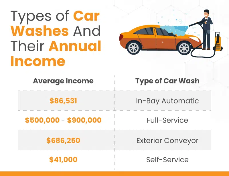 How Much Do Self Service Car Washes Make