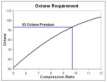 What Octane For 10 To 1 Compression