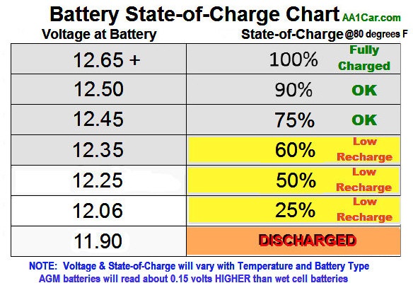 What Should Voltage Be At Idle